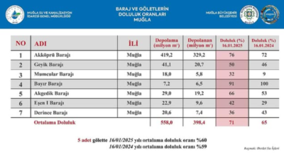 Muğla'daki baraj ve göletlerde su seviyeleri, son yağışların ardından geçtiğimiz